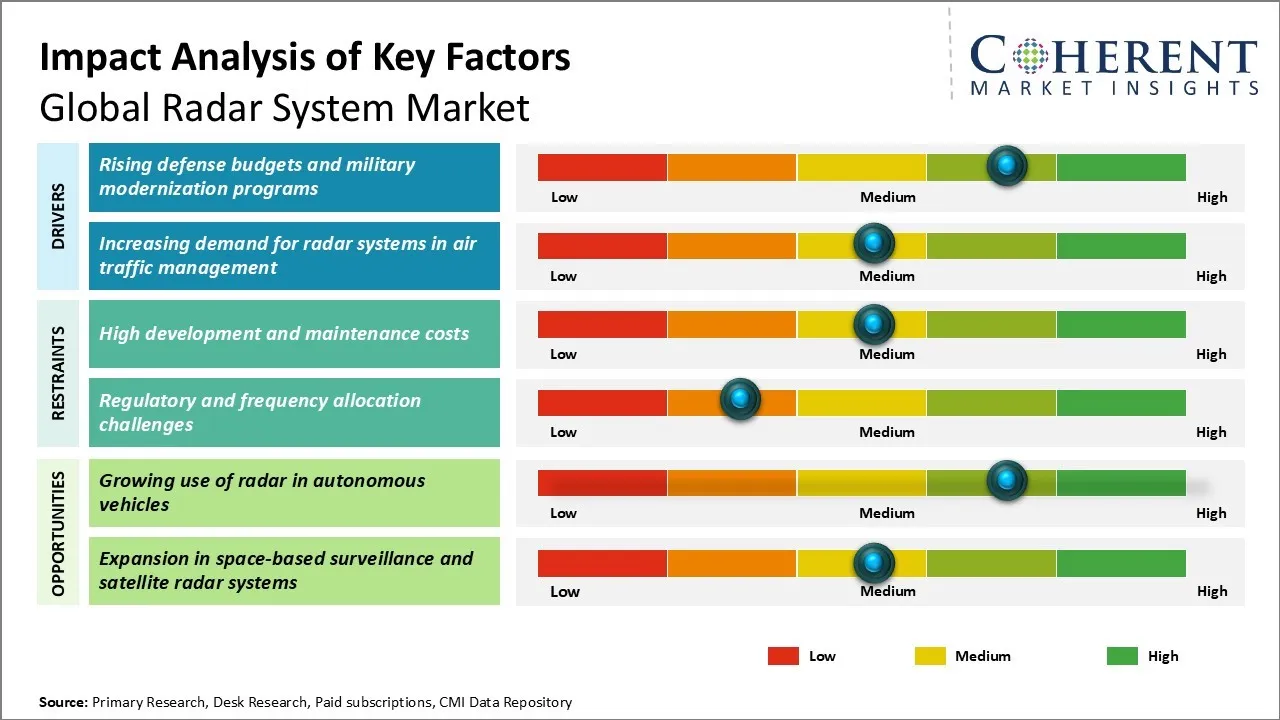 Global Radar System Market Key Factors